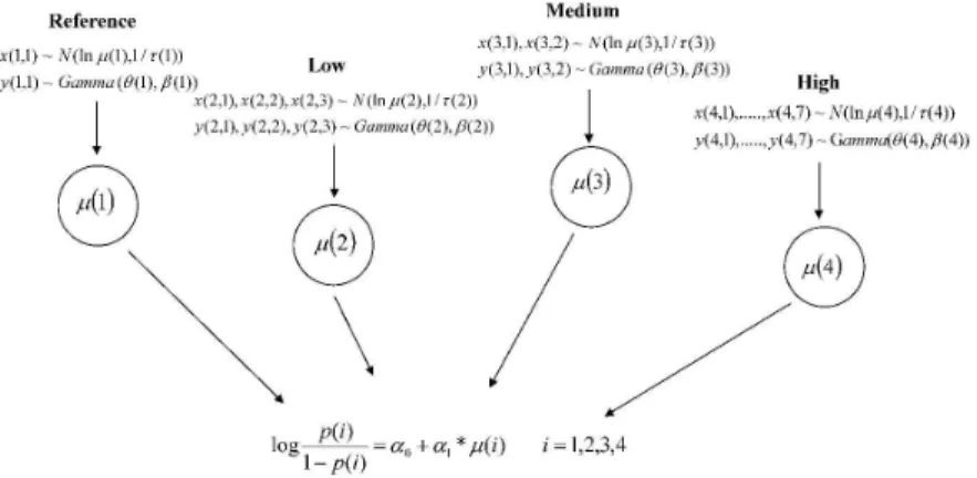 Diagram of the hierarchical Bayesian structure in the logistic model fitting using MCMC simulations,  where the X’s and Y’s in each ADI group are the means and SDs of the ADI prior lognormal 