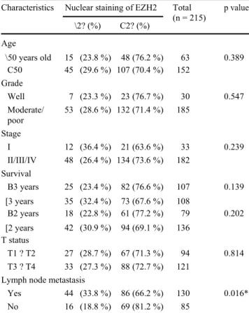 Table 3 Association of EZH2 expression levels of nuclei with clin- clin-icopathological parameters in 215 OSCCs (*, p \ 0.05)
