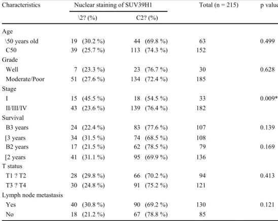 Table 4  Association of Characteristics Nuclear staining of SUV39H1 Total (n = 215) p value SUV39H1 expression levels of