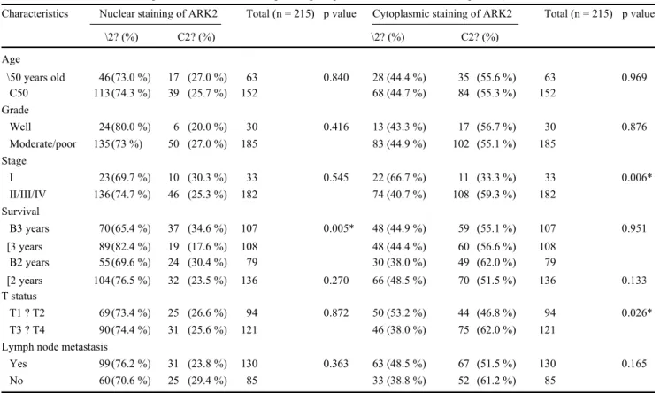 Table 1  Association of ARK2 expression levels with clinicopathological parameters in 215 OSCCs (*, p \ 0.05)