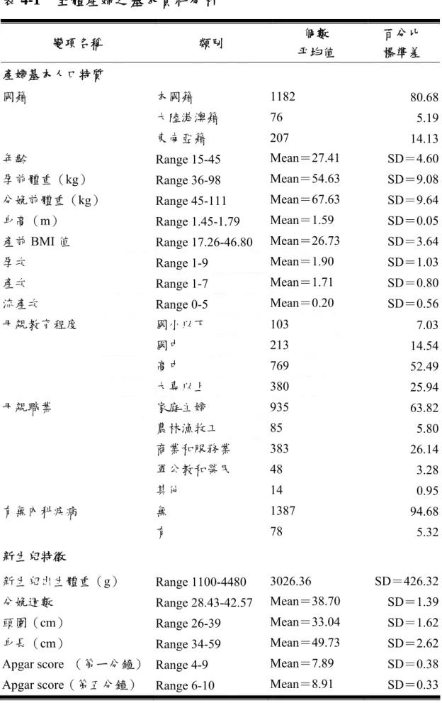 表 4-1  全體產婦之基本資料分析  變項名稱  類別  個數  平均值  百分比 標準差  產婦基本人口特質  國籍  本國籍  1182  80.68 大陸港澳籍  76  5.19 東南亞籍  207  14.13 年齡  Range 15-45    Mean＝27.41   SD＝4.60  孕前體重（kg）  Range 36-98      Mean＝54.63   SD＝9.08  分娩前體重（kg）  Range 45-111      Mean＝67.63   SD＝9.64  身高（