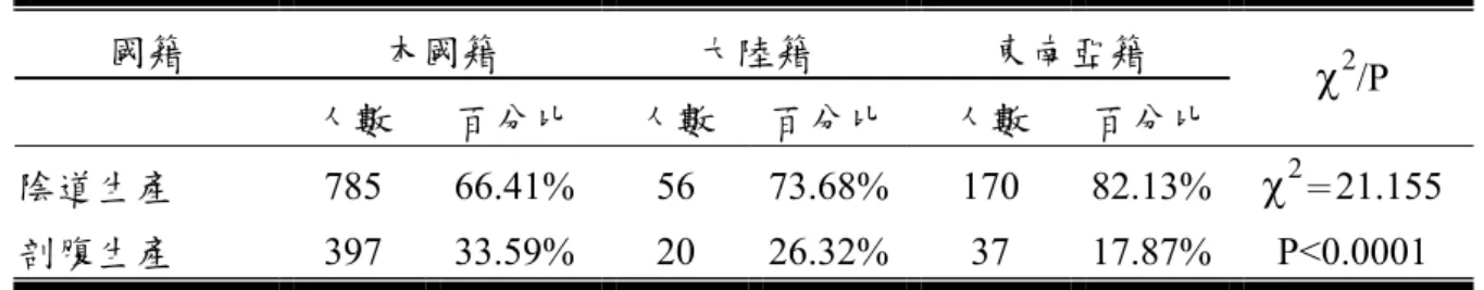 表 4-2-10  不同國籍產婦剖腹產率之比較  國籍  本國籍  大陸籍  東南亞籍  人數  百分比 人數  百分比 人數  百分比  χ 2 /P  陰道生產 785  66.41% 56  73.68% 170  82.13%  χ 2 ＝ 21.155  剖腹生產 397  33.59% 20  26.32% 37  17.87%  P<0.0001  表 4-2-11  產婦第一產程時間、出血量、孕期體重增加情形與住院日數之比較  平均值 +- 標準差  國籍  第一產程  生產出血量  
