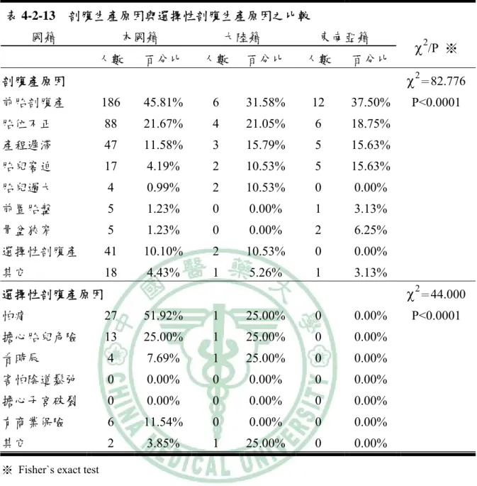 表 4-2-13  剖腹生產原因與選擇性剖腹生產原因之比較  國籍  本國籍  大陸籍  東南亞籍  人數  百分比 人數  百分比 人數  百分比  χ 2 /P  ※  剖腹產原因  χ 2 ＝ 82.776  前胎剖腹產 186  45.81% 6  31.58% 12  37.50%  P<0.0001  胎位不正 88  21.67% 4  21.05% 6  18.75%   產程遲滯 47  11.58% 3  15.79% 5  15.63%   胎兒窘迫 17  4.19%  2  