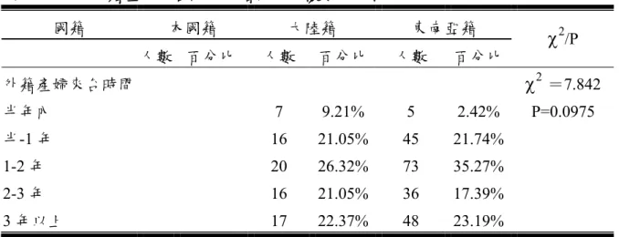 表 4-2-18  外籍產婦來台時間及婚後多久懷孕之比較  國籍  本國籍  大陸籍  東南亞籍  人數  百分比 人數  百分比 人數  百分比  χ 2 /P  外籍產婦來台時間    χ 2 ＝7.842  半年內   7 9.21% 5  2.42%  P=0.0975  半-1 年   16 21.05% 45  21.74%  1-2 年   20 26.32% 73  35.27%  2-3 年   16 21.05% 36  17.39%  3 年以上   17 22.37% 48  23.