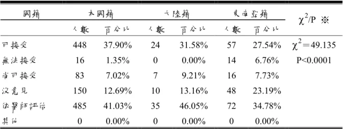 表 4-2-20  產婦對剖腹生產認知情形之比較  國籍  本國籍  大陸籍  東南亞籍  人數  百分比 人數  百分比  人數  百分比  χ 2 /P  ※  可接受 448  37.90% 24  31.58%  57  27.54%  χ 2 ＝49.135  無法接受  16 1.35%  0  0.00% 14 6.76% P<0.0001  尚可接受  83 7.02%  7  9.21% 16 7.73%  沒意見 150  12.69% 10  13.16%  48  23.19%