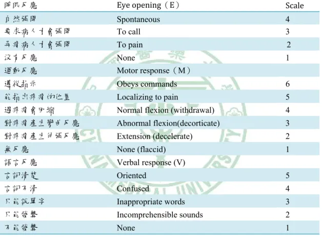 表 1-2  頭部外傷嚴重度 Glasgow Coma Scale（GCS）昏迷指數評估標準  睜眼反應  Eye opening（E）  Scale 