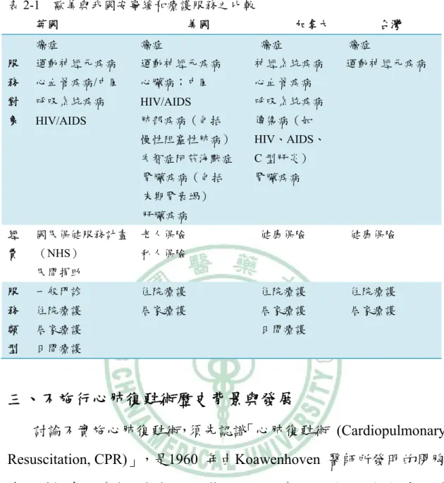 表 2-1  歐美與我國安寧緩和療護服務之比較  英國                  美國              加拿大            台灣          服 務 對 象  癌症  運動神經元疾病  心血管疾病/中風 呼吸系統疾病  HIV/AIDS  癌症  運動神經元疾病 心臟病；中風 HIV/AIDS 肺部疾病（包括  慢性阻塞性肺病）  失智症阿茲海默症  腎臟疾病（包括  末期腎衰竭）  肝臟疾病  癌症  神經系統疾病 心血管疾病 呼吸系統疾病 傳染病（如 HIV、AIDS、