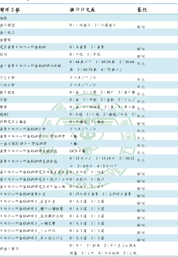 表 3-1  研究變項操作型定義  變項名稱  操作行定義  屬性  編號  病房類型  0：一般病房  1：加護病房  類 別 病人姓名  病歷號  是否簽署不施行心肺復甦術  0：未簽署  1：簽署  類 別 性別  0：女性  1：男性  類 別 病人簽署不施行心肺復甦術時的年齡  0：44 歲以下  1：45-54 歲  2：56-64 歲  3：65-74 歲  4：75 歲以上  序 位 出生日期  西元年／月／日  序 位 入院日期  西元年／月／日  序 位 教育程度  0：無  1：小學 