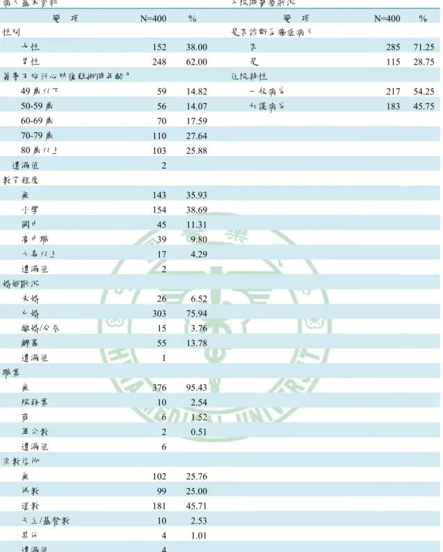 表 4-1：生命末期住院簽署不施行心肺復甦術現況分析  病人基本資料  入院時醫療狀況  變  項  N=400 % 變 項 N=400  % 性別  是否診斷為癌症病人      女性  152 38.00      否  285  71.25     男性  248 62.00      是  115 28.75 簽署不施行心肺復甦術時年齡 a 住院特性      49 歲以下  59 14.82     一般病房  217 54.25     50-59 歲  56 14.07     加護病房  1