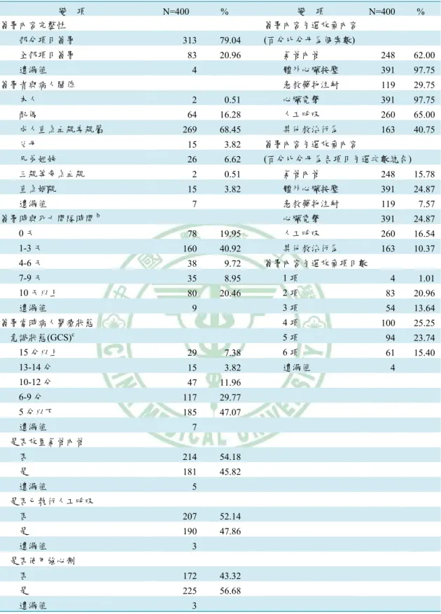 表 4-2：不施行心肺復甦術簽署情形及病人當時醫療狀態  變  項  N=400 % 變 項 N=400  % 簽署內容完整性  簽署內容勾選放棄內容      部分項目簽署  313 79.04 (百分比分母為個案數)      全部項目簽署  83 20.96     氣管內管  248 62.00      遺漏值  4     體外心臟按壓  391  97.75 簽署者與病人關係      急救藥物注射  119 29.75     本人  2 0.51     心臟電擊  391  97.75 