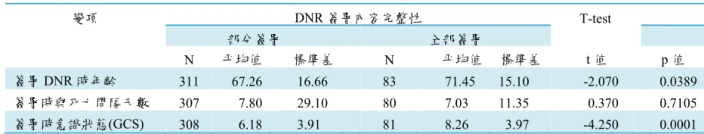 表 4-3：不施行心肺復甦術簽署內容完整性  變項 DNR 簽署內容完整性 T-test   部分簽署  全部簽署 N  平均值      標準差 N 平均值 標準差 t 值  p 值  簽署 DNR 時年齡  311 67.26   16.66  83 71.45  15.10  -2.070     0.0389 簽署時與死亡間隔天數  307 7.80   29.10  80 7.03  11.35  0.370     0.7105 簽署時意識狀態(GCS)  308 6.18   3.91  81