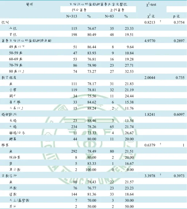 表 4-4：病人基本特性與不施行心肺復甦術簽署內容完整性的關係  變項  不施行心肺復甦術簽署內容完整性 χ 2 -test  部分簽署  全部簽署  N=313 % N=83 % χ 2 值  p 值  性別  0.8213   †  0.3754     女性  115 76.67  35 23.33      男性  198 80.49 48 19.51  簽署不施行心肺復甦術時年齡  4.9770     0.2897     49 歲以下  51 86.44 8 9.64      50-59 歲