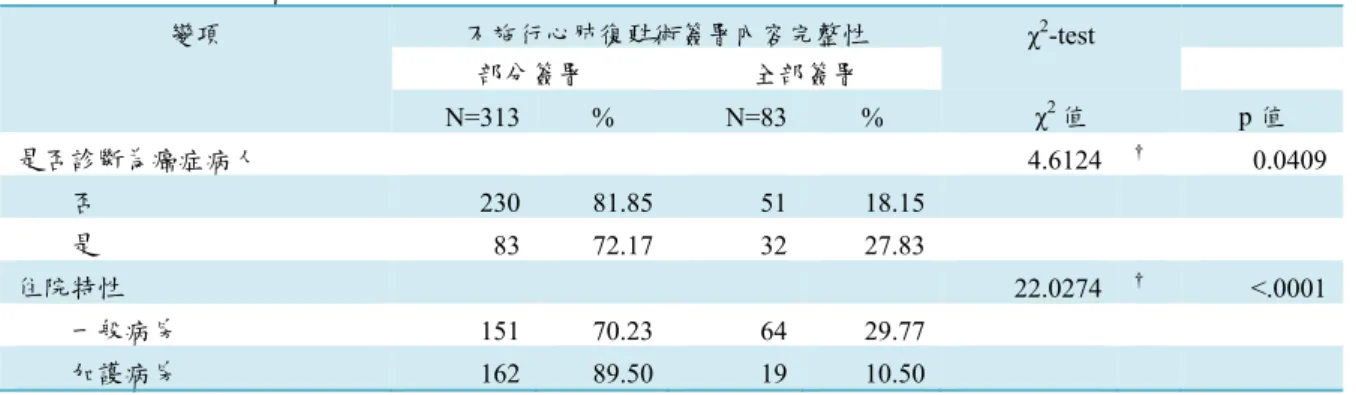 表 4-5:  入院時醫療狀況與不施行心肺復甦術簽署內容完整性的關係  變項  不施行心肺復甦術簽署內容完整性 χ 2 -test  部分簽署  全部簽署  N=313 % N=83 % χ 2 值  p 值  是否診斷為癌症病人   4.6124 † 0.0409     否  230 81.85  51 18.15      是  83 72.17 32 27.83  住院特性  22.0274   † <.0001     一般病房  151 70.23 64 29.77      加護病房  