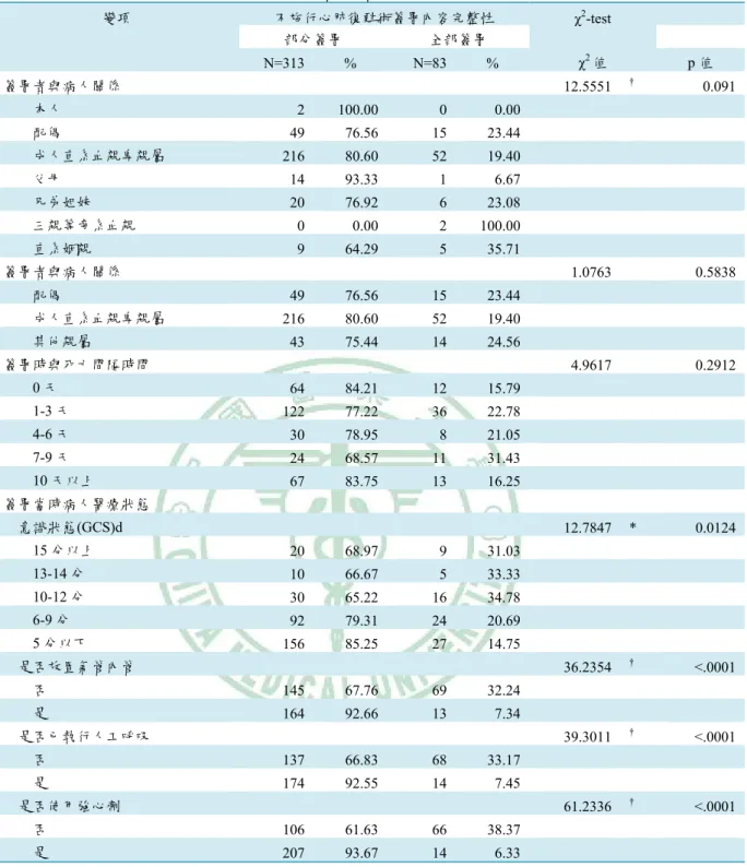 表 4-6:不施行心肺復甦術簽署當時病人醫療狀態與簽署內容完整性關係  變項  不施行心肺復甦術簽署內容完整性 χ 2 -test  部分簽署  全部簽署  N=313 % N=83 % χ 2 值  p 值  簽署者與病人關係   12.5551 † 0.091     本人  2 100.00  0 0.00      配偶  49 76.56 15 23.44      成人直系血親卑親屬  216 80.60  52 19.40      父母  14 93.33 1 6.67      兄弟姐妹 