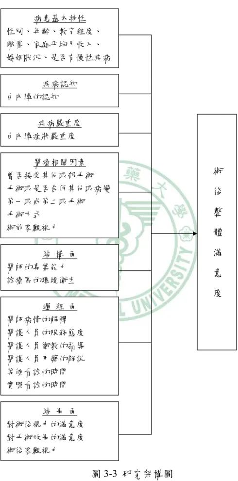 圖 3-3  研究架構圖 疾病認知 白內障的認知 病患基本特性 性別、年齡、教育程度、 職業、家庭平均月收入、 婚姻狀況、是否有慢性疾病 醫療相關因素 曾否接受其他眼部手術 手術眼是否合併其他眼病變 第一眼或第二眼手術 手術方式 術前客觀視力 結  構  面 醫師的專業能力 診療區的環境衛生 過  程  面 醫師病情的解釋 醫護人員的服務態度 醫護人員衛教的指導 醫護人員用藥的解說 等候看診的時間 實際看診的時間  術  後  整  體  滿  意  度結  果  面 對術後視力的滿意度 對手術效果的滿意度