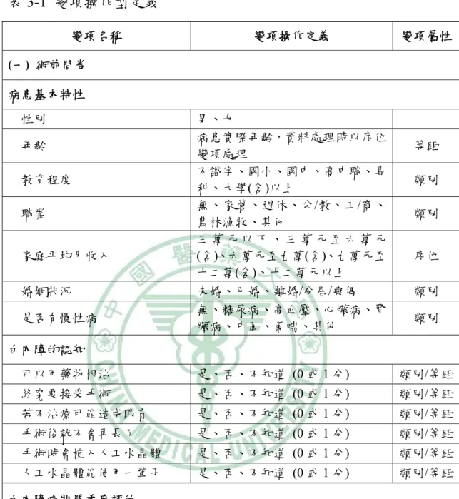 表 3-1  變項操作型定義  變項名稱  變項操作定義  變項屬性 (一)  術前問卷  病患基本特性  性別  男、女  年齡  病患實際年齡，資料處理時以序位 變項處理  等距  教育程度  不識字、國小、國中、高中職、專 科、大學(含)以上  類別  職業  無、家管、退休、公/教、工/商、 農林漁牧、其他  類別  家庭平均月收入  三 萬 元 以 下 、 三 萬 元 至 六 萬 元(含)、六萬元至九萬(含)、九萬元至 十二萬(含)、十二萬元以上  序位  婚姻狀況  未婚、已婚、離婚/分居/喪偶