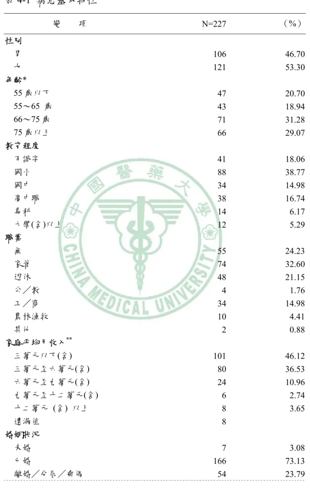 表 4-1  病患基本特性  變    項  N=227 （%） 性別    男  106 46.70    女  121 53.30  年齡*    55 歲以下  47 20.70  55～65  歲  43 18.94  66～75 歲  71 31.28  75 歲以上  66 29.07  教育程度    不識字  41 18.06    國小  88 38.77    國中  34 14.98    高中職  38 16.74    專科  14 6.17    大學(含)以上  12 5.29