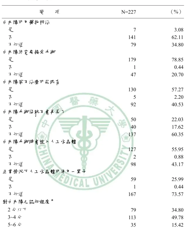 表 4-2  白內障的認知  變    項  N=227 （%） 白內障可用藥物根治    是  7 3.08    否  141 62.11    不知道  79 34.80  白內障終究要接受手術    是  179 78.85    否  1 0.44    不知道  47 20.70  白內障若不治療可能眼盲    是  130 57.27    否  5 2.20    不知道  92 40.53  白內障手術後就不會再長了    是  50 22.03    否  40 17.62    不知道