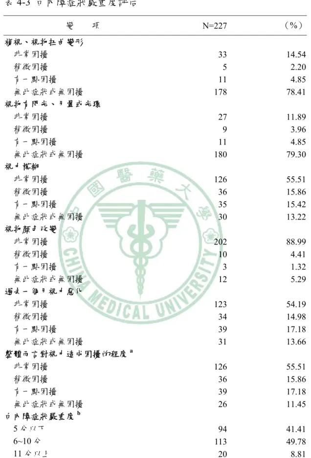表 4-3  白內障症狀嚴重度評估    變    項  N=227 （%） 複視、視物扭曲變形    非常困擾  33 14.54    稍微困擾  5 2.20    有一點困擾  11 4.85    無此症狀或無困擾  178 78.41  視物有閃光、月暈或光環    非常困擾  27 11.89    稍微困擾  9 3.96    有一點困擾  11 4.85    無此症狀或無困擾  180 79.30  視力模糊    非常困擾  126 55.51    稍微困擾  36 15.86  