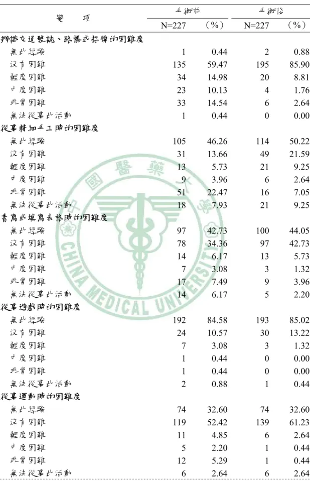 表 4-4  病患術前及術後自覺視力評估（續）  手術前  手術後  變    項  N=227 （%） N=227  （%） 辦識交通號誌、路標或招牌的困難度   無此經驗  1 0.44 2  0.88    沒有困難  135 59.47 195  85.90    輕度困難  34 14.98 20  8.81    中度困難  23 10.13 4  1.76    非常困難  33 14.54 6  2.64    無法從事此活動  1 0.44 0  0.00  從事精細手工時的困難度    
