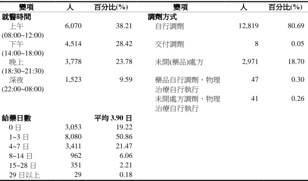 表 1 初診病患基本資料資料(續)  變項變項變項 變項  人 人 人人 百分比百分比百分比 百分比(%)  變項 變項變項變項 人人人 人  百分比 百分比(%) 百分比百分比 就醫時間就醫時間就醫時間 就醫時間  調劑方式 調劑方式 調劑方式調劑方式     上午 (08:00~12:00)  6,070  38.21      自行調劑  12,819  80.69      下午 (14:00~18:00)  4,514  28.42      交付調劑  8  0.05      晚上 (18:3