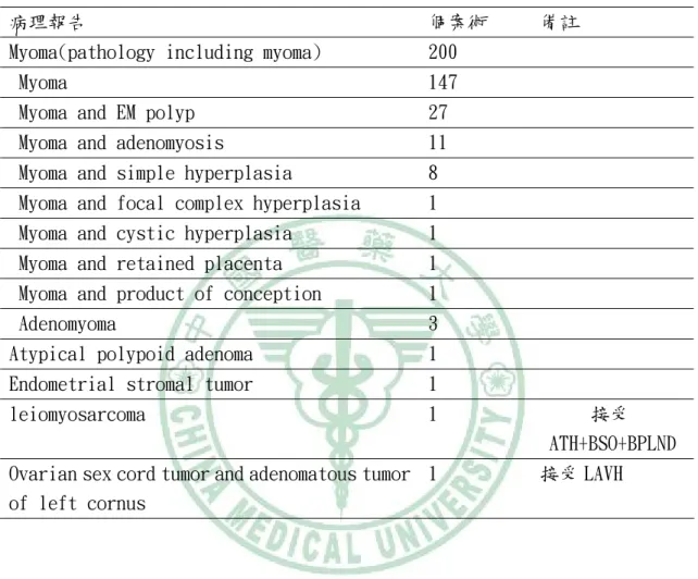Table 1. 204 位病患切下來的病理報告 