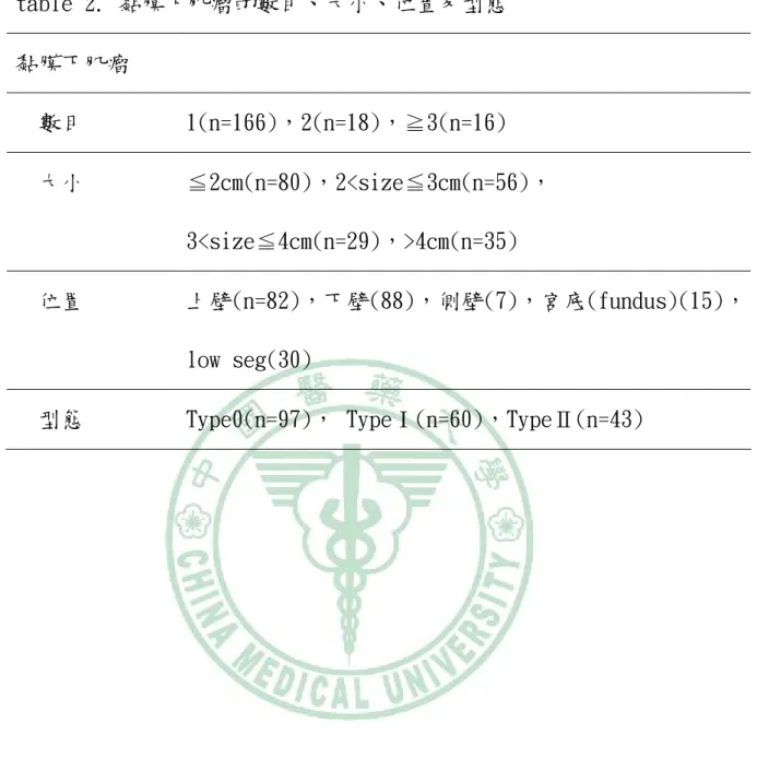 table 2. 黏膜下肌瘤的數目、大小、位置及型態  黏膜下肌瘤  數目  1(n=166)，2(n=18)，≧3(n=16)  大小  ≦2cm(n=80)，2<size≦3cm(n=56)， 3<size≦4cm(n=29)，>4cm(n=35)  位置  上壁(n=82)，下壁(88)，側壁(7)，宮底(fundus)(15)， low seg(30)  型態  Type0(n=97)， TypeⅠ(n=60)，TypeⅡ(n=43) 