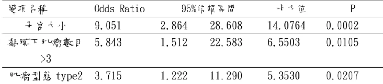 Table 3 無法全部切除為依變項，與各自變項進行逐步羅吉斯式回歸  變項名稱  Odds Ratio  95%信賴區間  卡方值  P  子宮大小  9.051  2.864  28.608  14.0764  0.0002  黏膜下肌瘤數目 >3  5.843  1.512  22.583  6.5503  0.0105  肌瘤型態 type2  3.715  1.222  11.290  5.3530  0.0207  Table 4 無法一次切除為依變項，與各自變項進行逐步羅吉斯式回歸  變