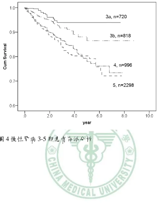 圖 4 慢性腎病 3-5 期患者存活分析 