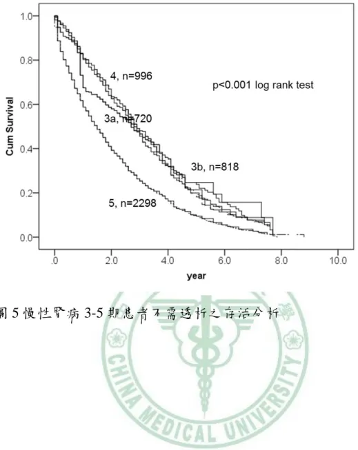 圖 5 慢性腎病 3-5 期患者不需透析之存活分析 