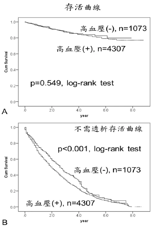 圖 10 慢性腎病患者合併有/無高血壓之預後分析 