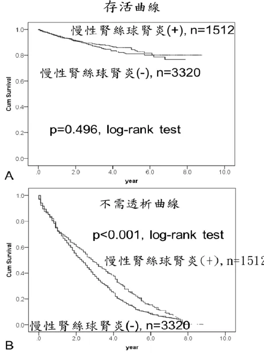 圖 11 慢性腎絲球腎炎及非慢性腎絲球腎炎患者存活曲線 