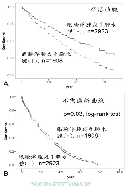 圖 12 慢性腎病患者合併有/無眼臉浮腫或手腳水腫患者之存活曲線  (A 存活曲線，經年齡、糖尿病及腎病分期校正；B 不需透析  存活曲線，經年齡、糖尿病、高血壓及腎病分期校正) 