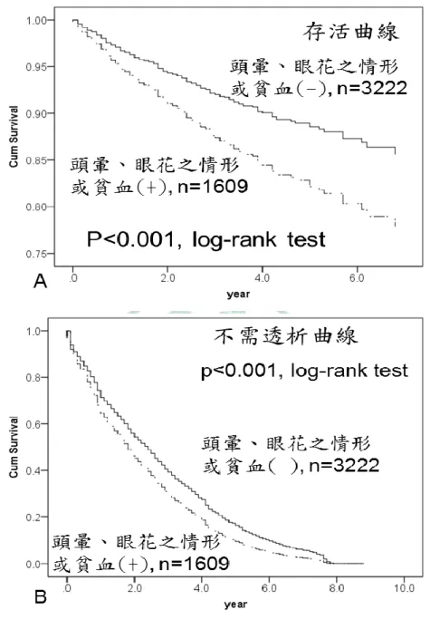 圖 15  慢性腎病患者合併有/無頭暈、眼花或貧血症狀之存活曲線 