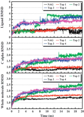 Table 2 H-bond occupancies for top four candidates and NAG (control) during 20 ns molecular dynamics (MD) simulation