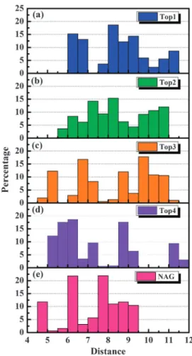 Fig. 8 Relative distance (A˚) distribution of surrounding amino acid residues to candidate ligands and NAG.