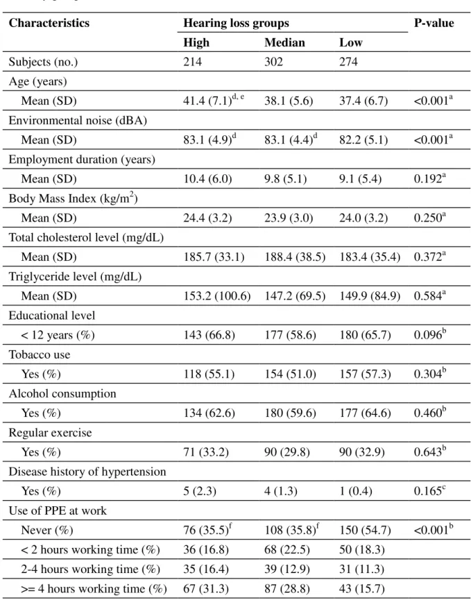 Table 1 Demographic characteristics and risk factors for hypertension in the three 