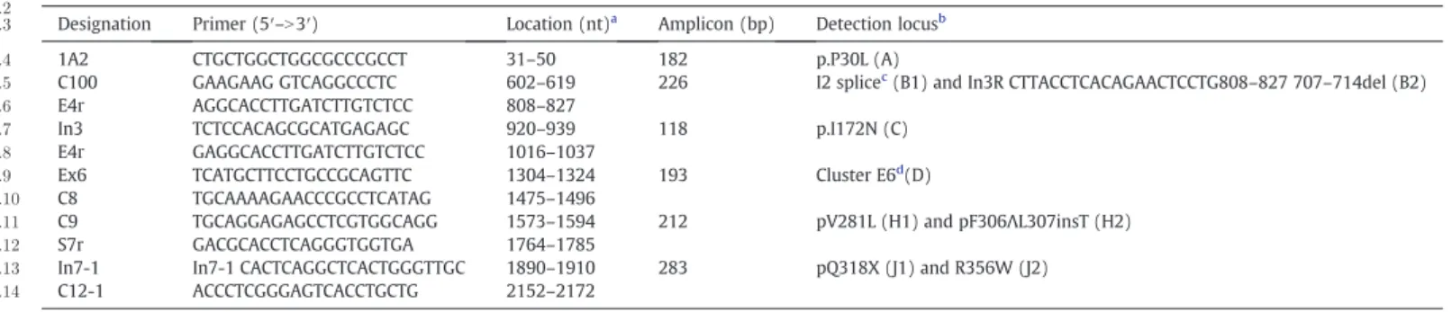 Fig. 1. Diagram of 11 CYP21A2 mutations converted from the neighboring CYP21A1 pseudogene and primer sequences, and locations of the ampliﬁcation of the CYP21A2 and CYP21A1P genes
