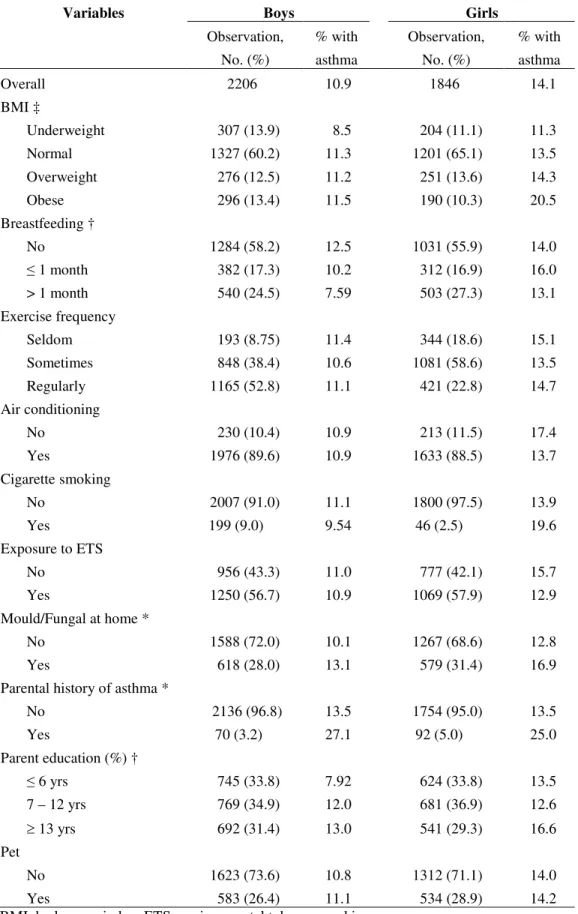 Table 1 -  Baseline demographic characteristics of study subjects and occurrence of  physician-diagnosed asthma during the follow-up by gender