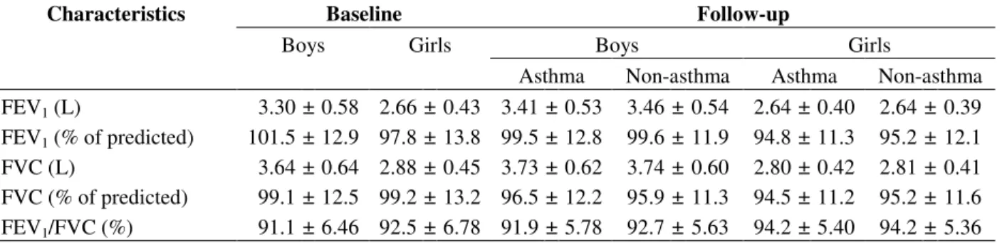 Table 2 - Spirometric measurements at baseline and follow-up exam* 