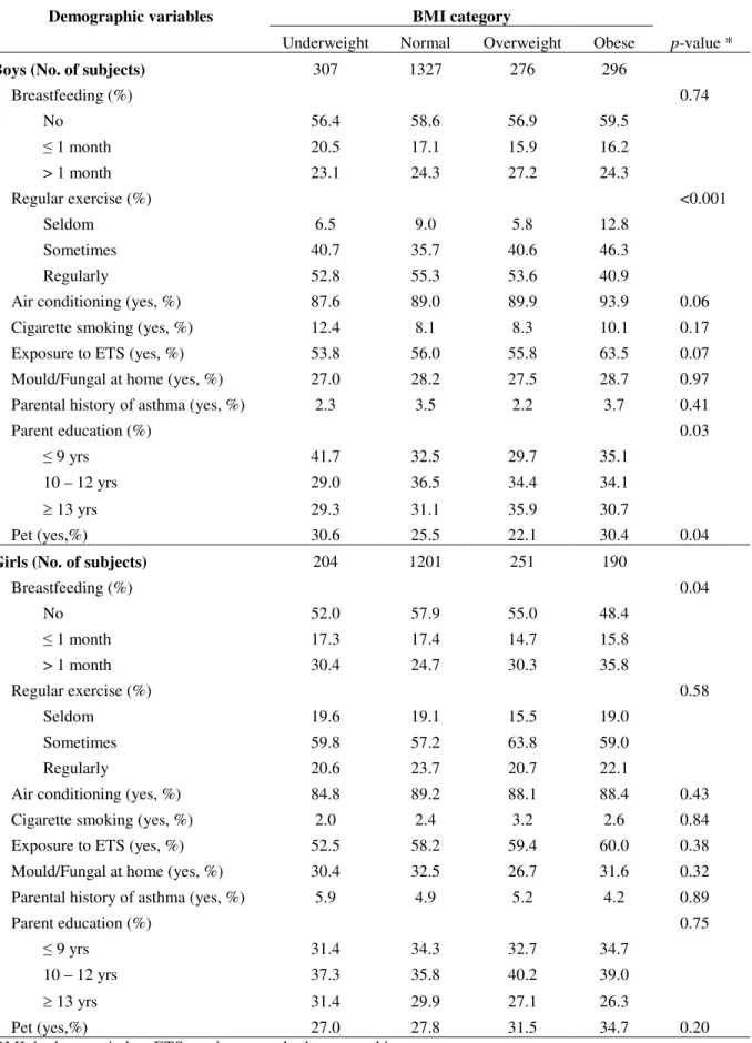 Table 3 - The association between demographic variables and body mass index by  gender at baseline 
