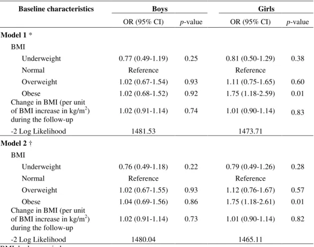 Table 4 -  Multivariate-adjusted odds ratios for physician-diagnosed asthma