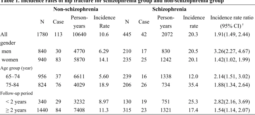 Table 1. Incidence rates of hip fracture for schizophrenia group and non-schizophrenia group