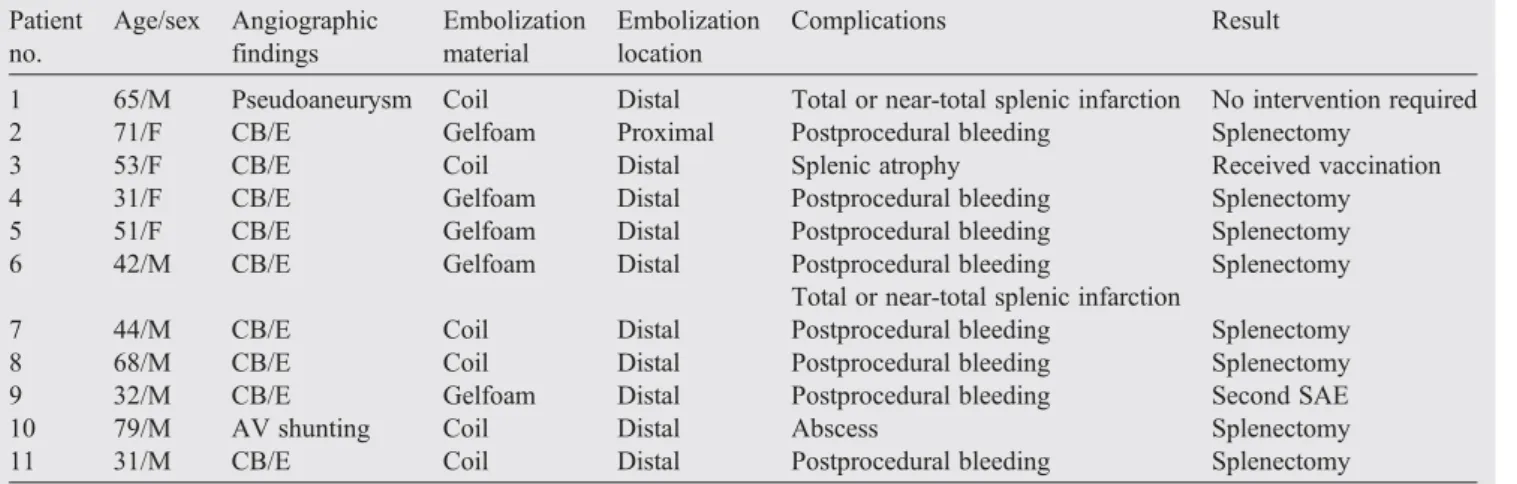 Table 2 Patients with major complications after SAE Patient no. Age/sex Angiographicfindings Embolizationmaterial Embolizationlocation Complications Result