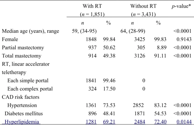 Table 1. Characteristics of patients with breast cancer and with or without RT within  one year after operation.