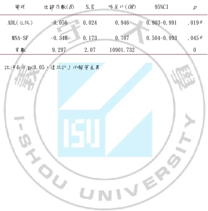 表 4-7 預測衰弱發生之邏輯斯迴歸分析 