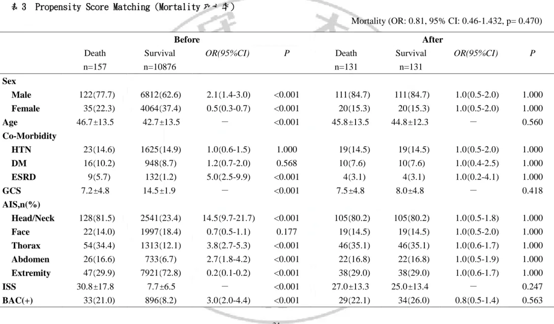 表 3  Propensity Score Matching (Mortality 死亡率) 