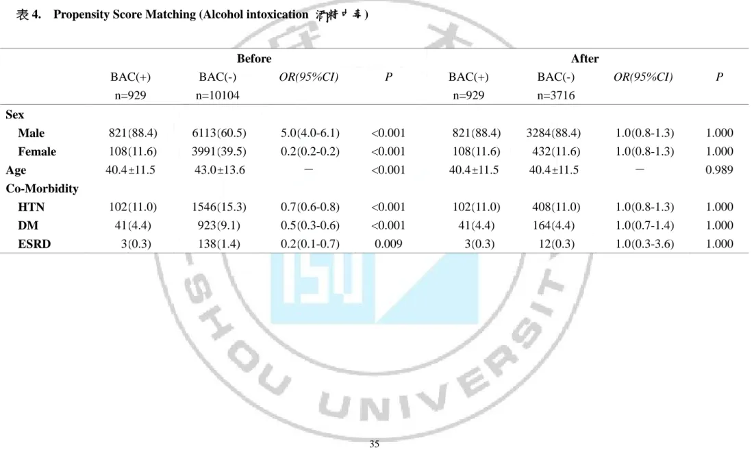 表 4.    Propensity Score Matching (Alcohol intoxication  酒精中毒) 