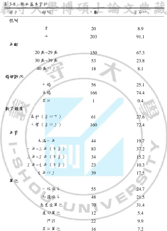 表 3-8  樣本基本資料  項目  類別  人數  百分比  性別  男  20 8.9  女  203 91.1  年齡  20 歲~29 歲  150 67.3  30 歲~39 歲  53 23.8  40 歲以上  18 8.1  婚姻狀況  已婚  56 25.1  未婚  166 74.4  其他  1 0.4  教育程度  專科（含以下）  61 27.6  大學（含以上）  160 72.4  年資   未滿一年  44 19.7  一年~三年（不含）  83 37.2  三年~五年（不含