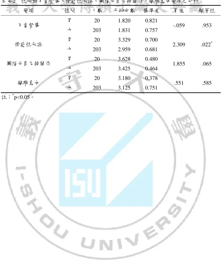 表 4-2  性別對不當督導、情感性承諾、團隊成員交換關係、離職意向變項之分析  變項  性別  人數  平均分數 標準差  T 值  顯著性  不當督導  男  20 1.820  0.821  -.059 .953  女  203 1.831 0.757  情感性承諾  男  20 3.329  0.700  2.309 .022 * 女  203 2.959 0.681  團隊成員交換關係  男  20 3.628  0.480  1.855 .065  女  203 3.425 0.464  離職意